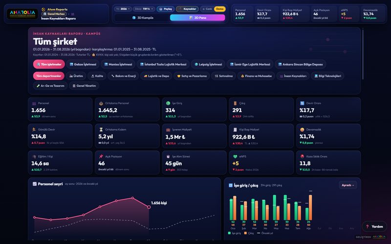 Atom Reports İnsan Kaynakları 2D panosu (demo veri)