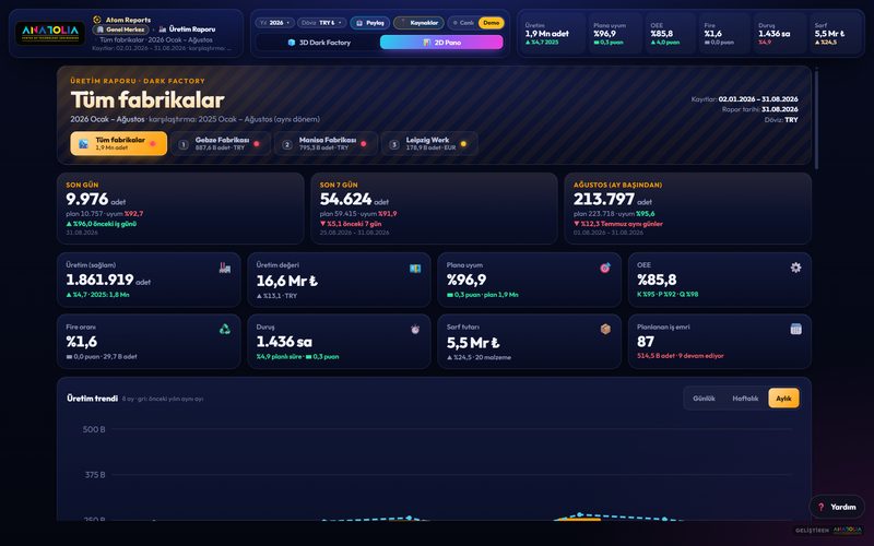Atom Reports Üretim 2D panosu (demo veri)